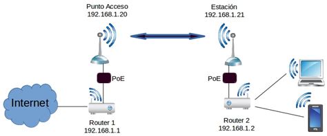 Diagrama de conexión de dos NanoStation M2 para crear un puente inalámbrico