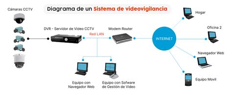 Diagrama de red para videovigilancia con NanoStation M2