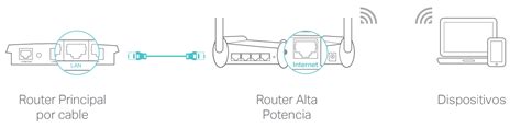 Diagrama de configuración de router TP-Link en modo Access Point