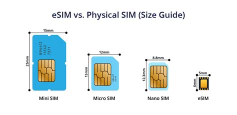Diagrama comparativo entre una SIM tradicional y una eSIM, mostrando la integración física de la eSIM.