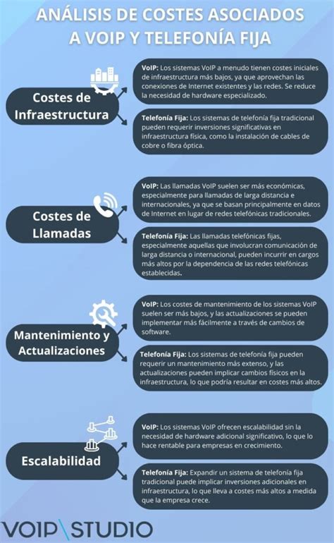 Infografía mostrando los beneficios clave del VoIP para empresas: ahorro de costos, escalabilidad, movilidad, colaboración.