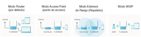 Representación gráfica de un router actuando como repetidor WiFi