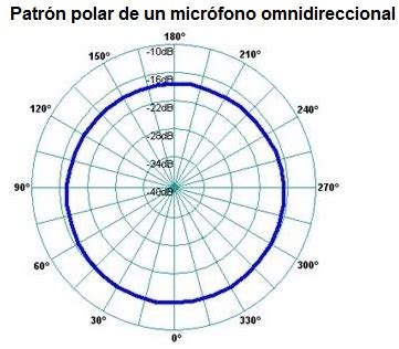 Ilustración de un micrófono omnidireccional con patrón polar circular