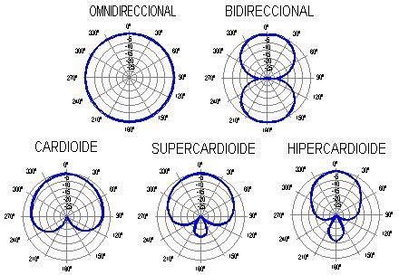 Gráfico comparativo de patrones polares: Omnidireccional, Cardioide, Supercardioide