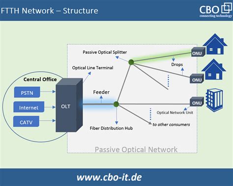 Diagrama de una red FTTH mostrando la ubicación de las cajas de distribución