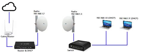 Diagrama de un enlace punto a punto con dos antenas Ubiquiti