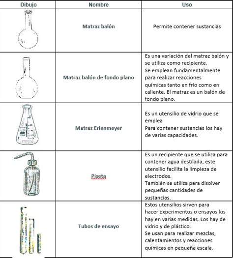 Materiales de laboratorio clasificados
