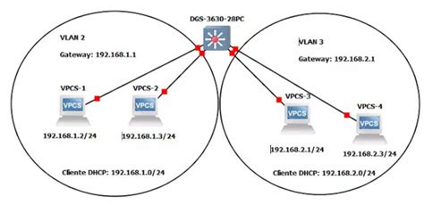 Diagrama de una red física dividida en varias VLANs lógicas