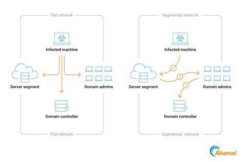 Infografía comparando una red plana vs. una red segmentada con VLANs en términos de seguridad