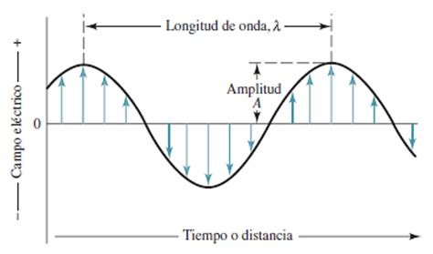 Diagrama de onda electromagnética y longitud de onda