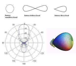 Diagrama de radiación de una antena con lóbulos principal y laterales