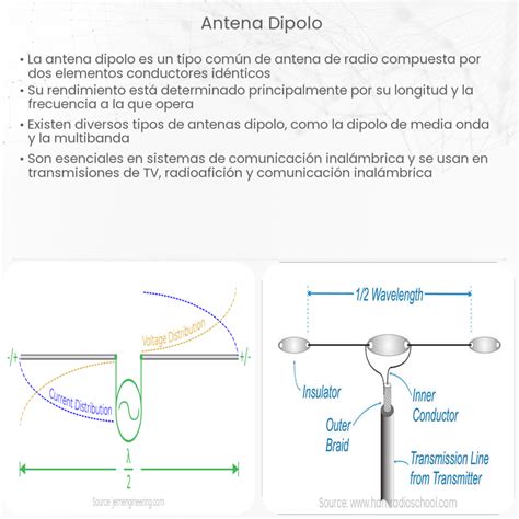 Diagrama de un sistema de antenas dipolo enfasadas