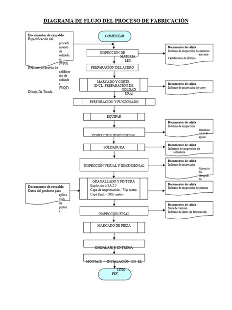 Diagrama del proceso de fabricación de fibra óptica