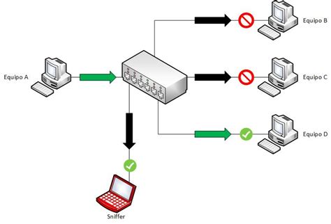 Diagrama de red con un sniffer capturando tráfico