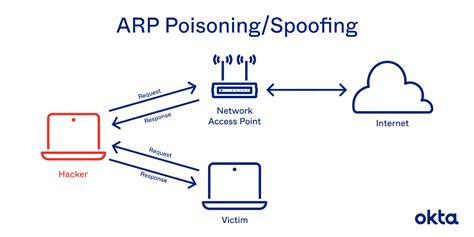 Diagrama ilustrando el ataque ARP Poisoning