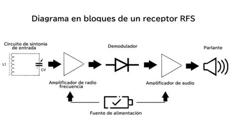 Diagrama de bloques de un transmisor de radio VHF