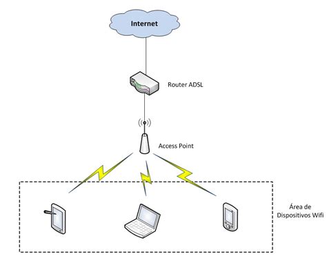 Diagrama de una red WiFi con un punto de acceso