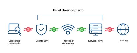 Diagrama de funcionamiento de una VPN