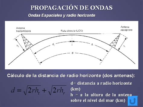 Mapa esquemático de la propagación de ondas VHF