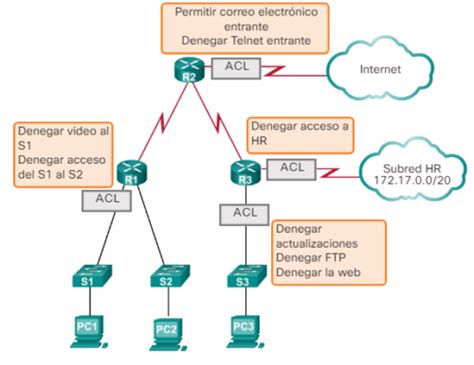 Diagrama de un router con una ACL aplicada a una interfaz de salida