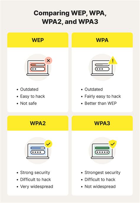 Infografía comparando diferentes tipos de encriptación Wi-Fi (WEP, WPA, WPA2, WPA3)