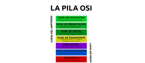 Diagrama de la pila ISO/OSI con énfasis en los niveles físico y MAC.