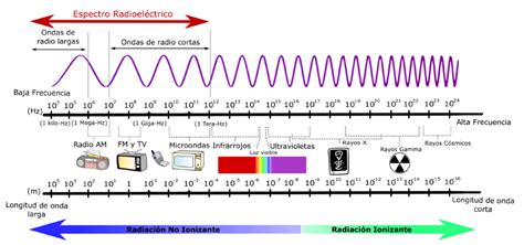Ilustración de ondas electromagnéticas con diferentes frecuencias y longitudes de onda.