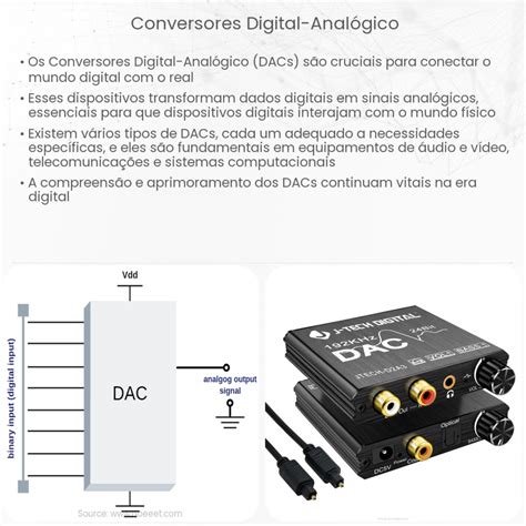 Diagrama de un conversor de audio digital a analógico mostrando las conexiones de entrada y salida.