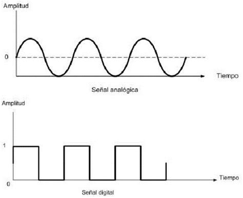 Infografía comparando la señal de audio digital (onda cuadrada) y la señal de audio analógica (onda sinusoidal).