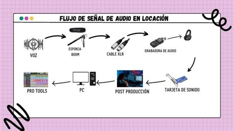 Diagrama de flujo de señal de audio