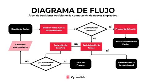 Diagrama de flujo de la conexión a Internet