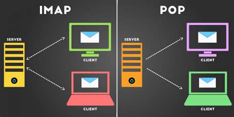 Diagrama ilustrando la diferencia entre IMAP y POP3