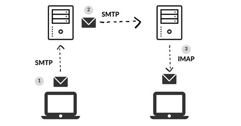 Iconos representando los protocolos SMTP, IMAP y POP3