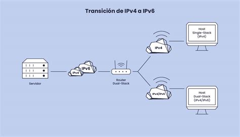 Esquema de transición de IPv4 a IPv6