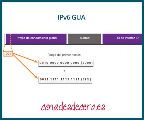 Estructura de una dirección GUA IPv6