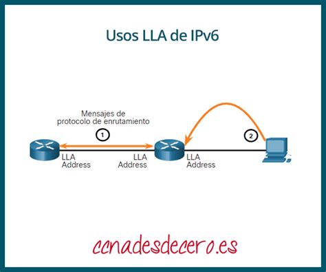 Diagrama de comunicación IPv6 usando LLA