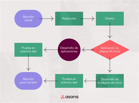 Diagrama de flujo mostrando los pasos para configurar una cuenta de correo en Outlook.