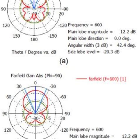 Gráfico comparativo de patrones de antena