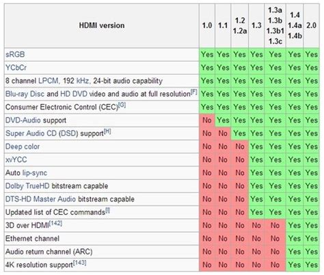 Diagrama comparativo de las versiones de HDMI