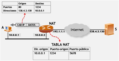Diagrama comparativo de NAT, PAT y NAPT