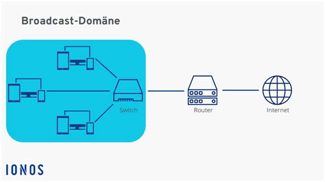 Comparación de dominio de broadcast con y sin VLANs
