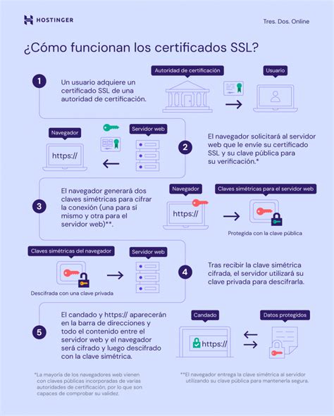 Diagrama de funcionamiento de un certificado SSL