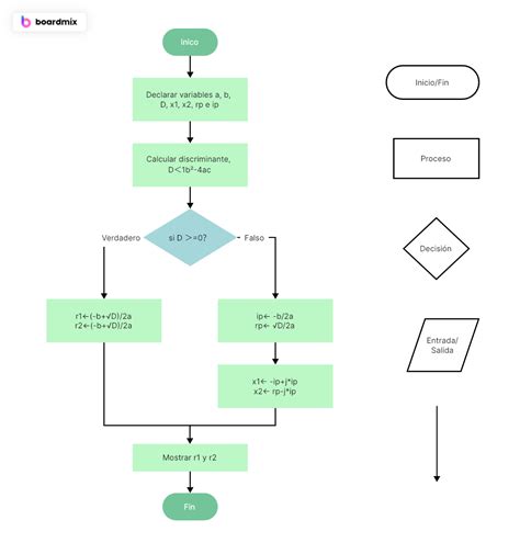 Diagrama de flujo para la configuración de SSL en localhost