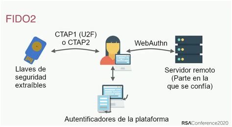 Diagrama de flujo de autenticación SFTP con clave pública/privada
