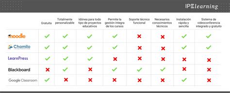 Tabla comparativa de conectores SFTP (administrado vs. integrado)