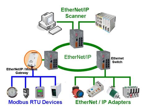 Diagrama de red Ethernet/IP