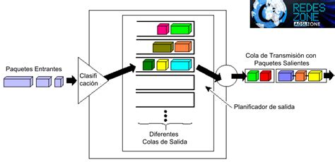 Diagrama de flujo de tráfico de red con priorización QoS