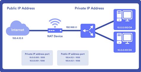Ilustración comparativa de NAT de Cono y NAT Simétrica