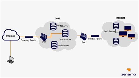 Diagrama explicando el concepto de DMZ Host