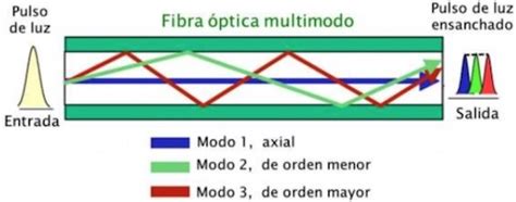 Diagrama ilustrando los tipos de dispersión en fibra óptica
